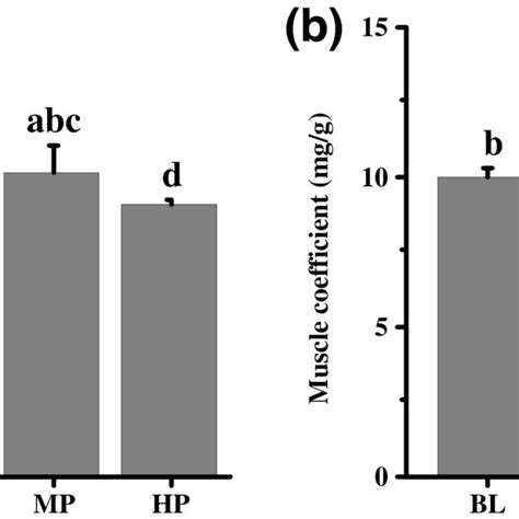 The Effect Of Ppsp On The Fat A And Muscle B Coefficients The Bl