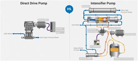 diy water jet cutter pump - Flavia Atchison