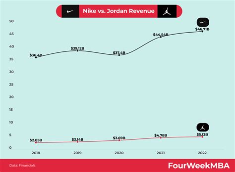 Michael Jordan's Net Worth - FourWeekMBA