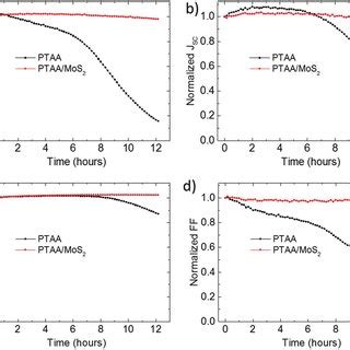 Structure Performance And Photoluminescence Response Of The PSCs