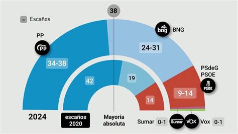 Encuesta Del CIS El BNG Se Dispara En Galicia Y El PP No Asegura La