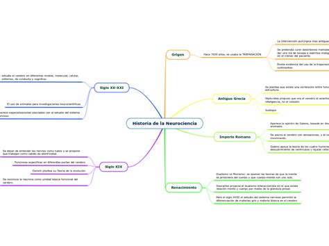 Historia De La Neurociencia Mind Map