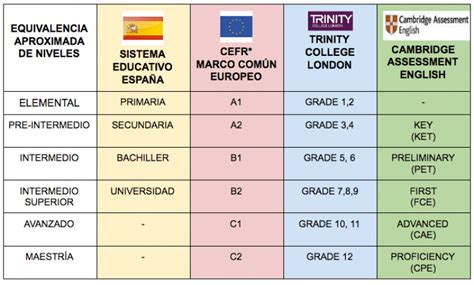 Iii Niveles De Inglés Equivalencia Entre Los Diversos Certificados Y