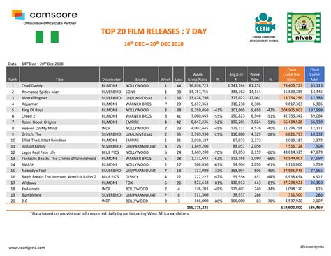 Top 20 Films: 14th Dec - 20th Dec 2018 - Cinema Exhibitors Association ...