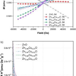 Field Dependent Magnetization Curves Of Undoped ZnO And ZnO