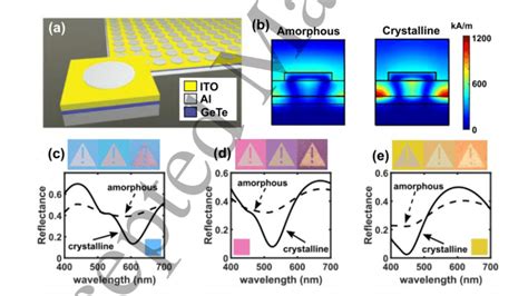 A Schematics Of The MIM Phase Change Metasurface Absorber B