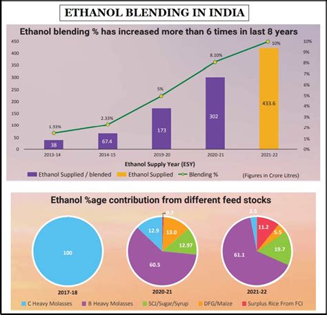 Ethanol