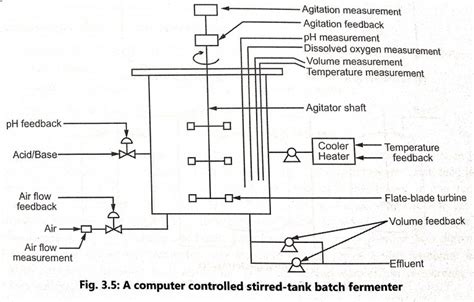 Types of fermenter - Biology Ease