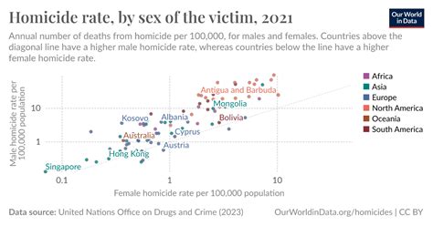 Homicide Rate By Sex Of The Victim Our World In Data