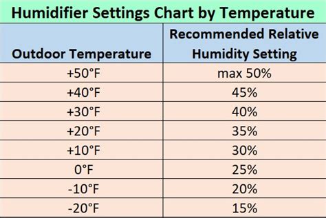 indoor humidity chart   temperature gas furnace