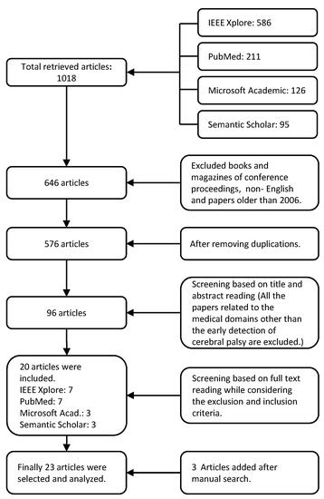 Sensors Free Full Text Ai Approaches Towards Prechtl’s Assessment Of General Movements A