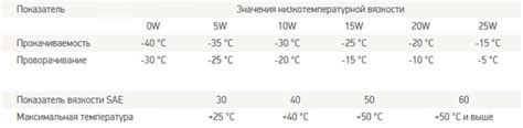 Вязкость автомобильного масла SAE - что такое, таблица характеристик