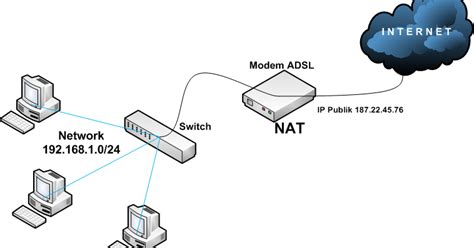 Nxn Cara Konfigurasi Network Address Translation Nat For Ipv