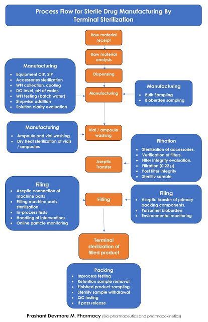 Aseptic manufacturing and terminal sterilization difference - Basics of ...
