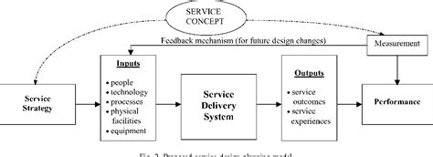 Figure 2 From The Service Concept The Missing Link In Service Design