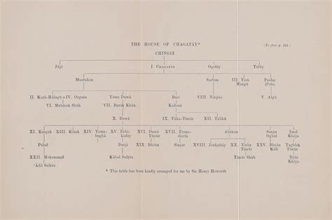 Genealogical Charts of Muslim Dynasties from: The Mohammedan Dynasties ...