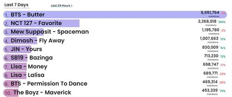 BTS Jin Becomes Group St Member To Rule Billboard Hot Trending Songs Chart With His Solo