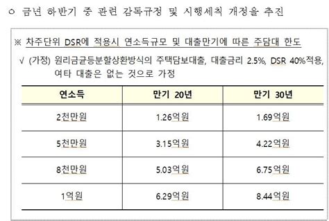 연소득 2천만원이면 주담대 한도 3억→17억원으로 축소 연합뉴스