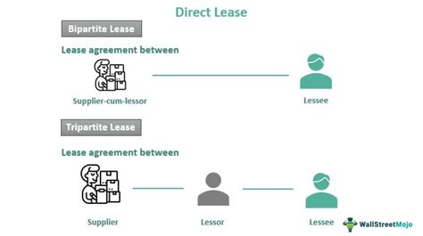 Direct Lease Meaning Explained Examples How It Works