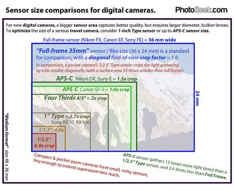 Compare camera sensor sizes: full frame 35mm, APS-C, 4/3, 1", 1/1.7", 1/2.5"