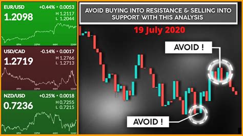 Forex Market Analysis And Forecast How We Prepare During The Weekends