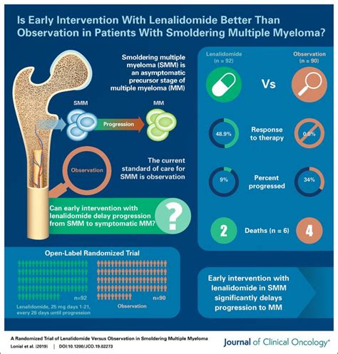 Early Therapy Benefits High-Risk Smoldering Multiple Myeloma | Multiple ...