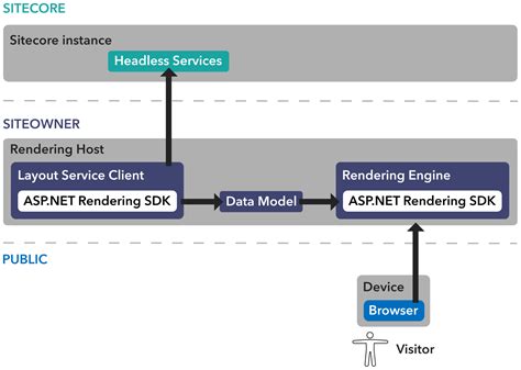 Sitecore Headless Development Conceptual Overview Sitecore Documentation