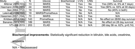 Evidence for extracorporeal liver support in ACLF | Download Table