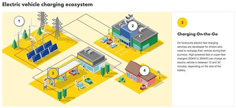 Shell Is Moving Away From Gas To EV Charging Stations