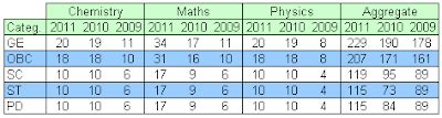 IIT JEE Cut-Off marks Rank-wise Category-wise Subject-wise | Career Quips