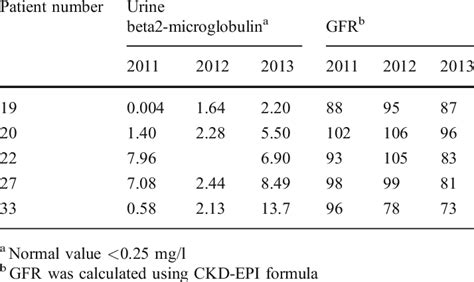 Beta2 Microglobulin Gfr And Urine Albumin In Lpi Patients Urine