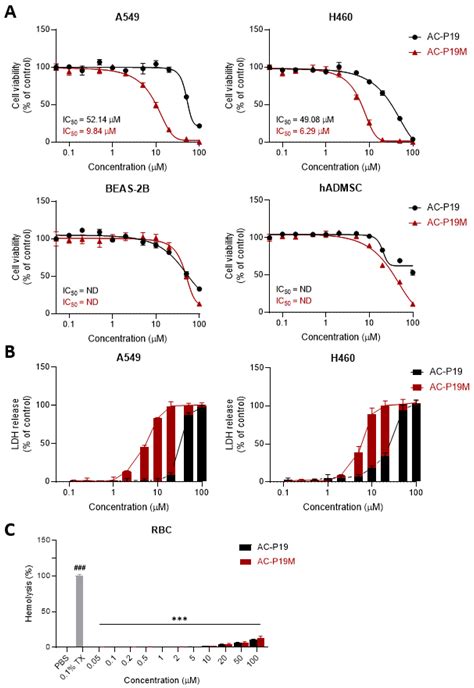 IJMS | Free Full-Text | De Novo Design of AC-P19M, a Novel Anticancer ...