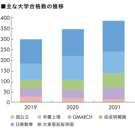 進学実績 | 叡明高等学校