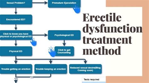 Best Erectile Dysfunction Treatment Method Edbyebye