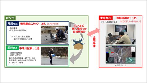 ゼンリン、kddiなど8者、秩父市中津川で実施したドローン定期配送を完了 ドローンジャーナル