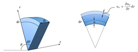 Mathematics Infinitesimal Strain Tensor In Cylindrical Coordinates