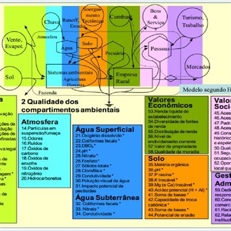 Dimensões E Indicadores De Sustentabilidade Adotados Pelo Sistema