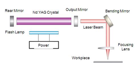 solid laser beam   picture  beam