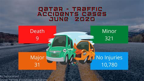 Qatar Traffic Accidents Cases June 2020 The Doha Globe