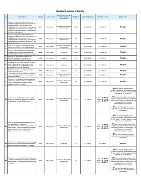 Tabla De Infracciones Al Reglamento Nacional De Transito Actualizado