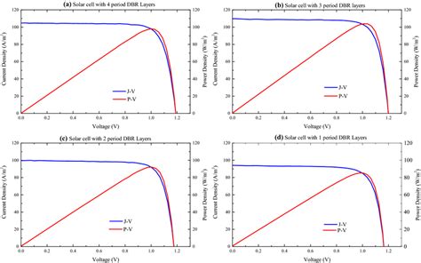 Current Densityvoltage And Power Output Of The Cds Cdte Solar Cell