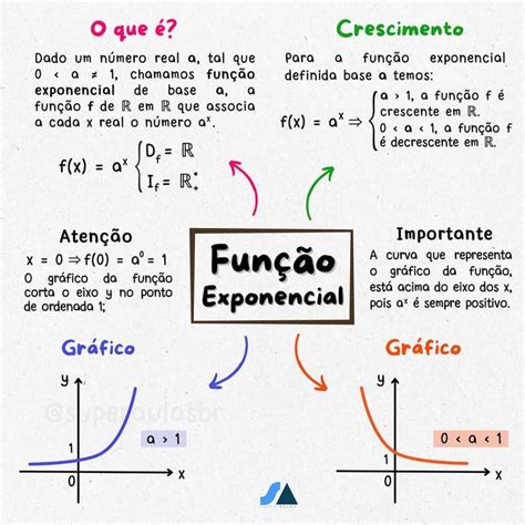 Formula Da Função Exponencial - O Que E Uma Funcao Exponencial