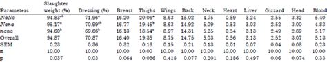 Phenotypic Characterization Of Indian Naked Neck Chicken Under Tropical