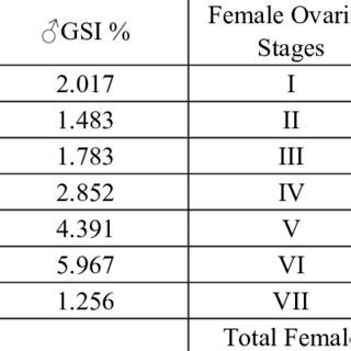 Pdf The Sex Ratio Gonadosomatic Index And Stages Of Gonadal Development Of Saddle Grunt Fish
