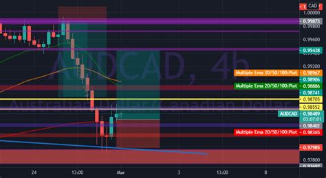 Audcad Long Morning Star For Oanda Audcad By Killacam Tradingview