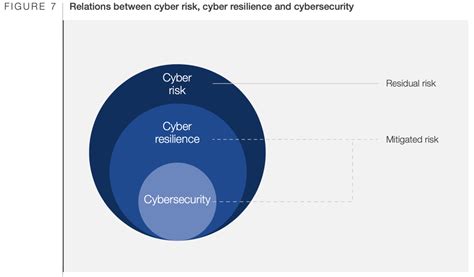 Resiliência Cibernética O Que é Isso