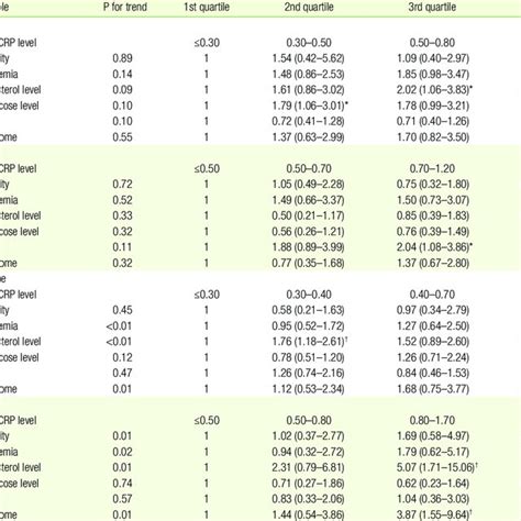 Adjusted Odds Ratio For Metabolic Syndrome And Its Components According