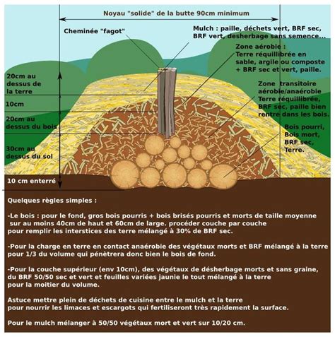 Plan D Butte En Permaculture Aquaponie Jardin Permaculture