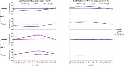 Frontiers Effects Of Trunk Motion Touch And Articulation On Upper