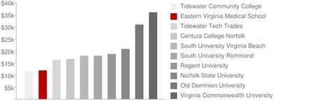 Eastern Virginia Medical School: Tuition & Loans